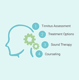 Wickramarachchi Hearing Care Tinnitus 4-Step Clinical Protocol Infographic